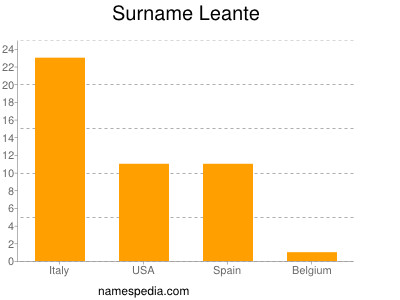 Surname Leante