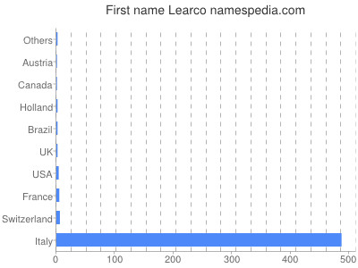 Given name Learco