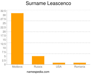Surname Leascenco