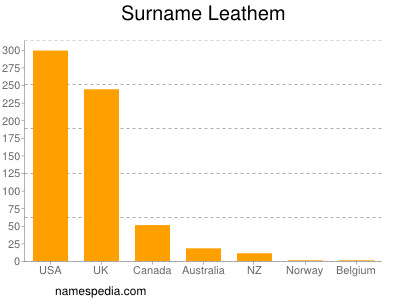 Surname Leathem
