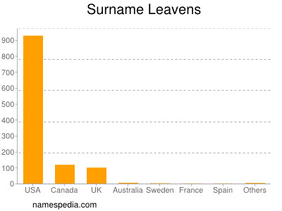 Surname Leavens