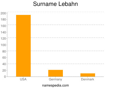 Surname Lebahn