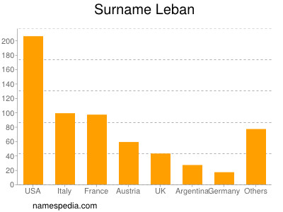 Surname Leban