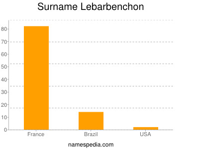 Surname Lebarbenchon