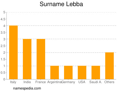 Surname Lebba