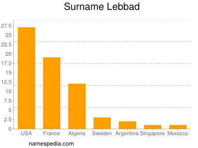 Surname Lebbad