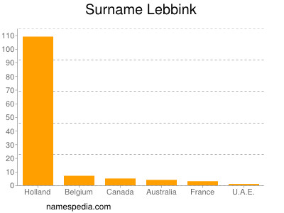 Surname Lebbink