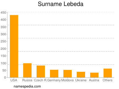 Surname Lebeda