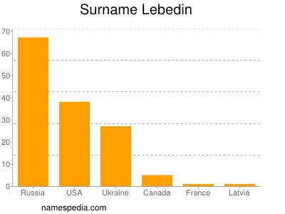 Surname Lebedin