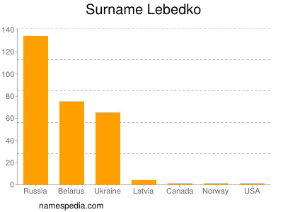 Surname Lebedko