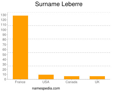 Surname Leberre