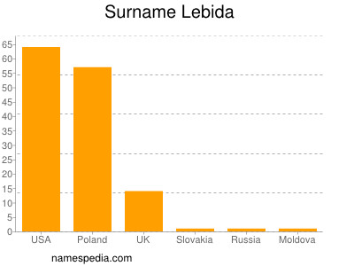Surname Lebida