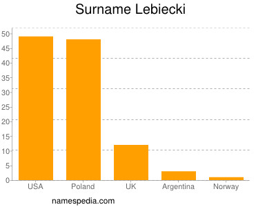 Surname Lebiecki