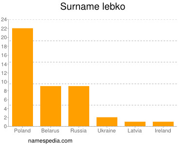 Surname Lebko