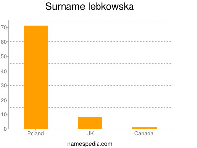 Surname Lebkowska