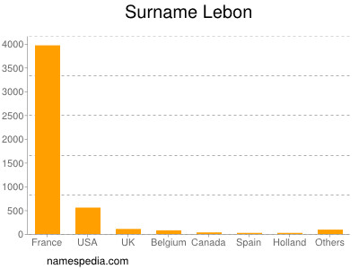 Surname Lebon