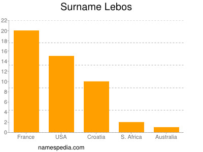 Surname Lebos