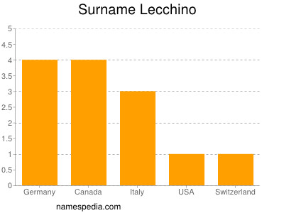 Surname Lecchino