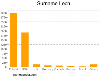 Surname Lech