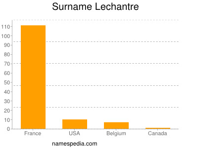 Surname Lechantre