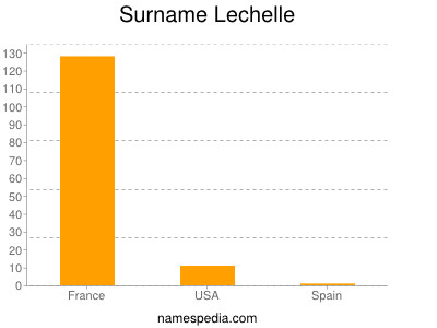 Surname Lechelle