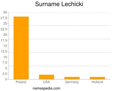 Surname Lechicki