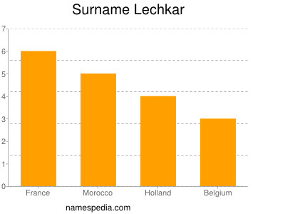 Surname Lechkar