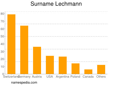 Surname Lechmann