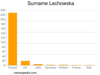 Surname Lechowska
