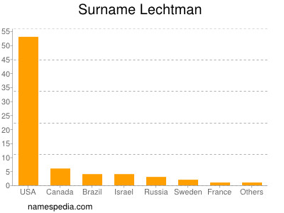 Surname Lechtman