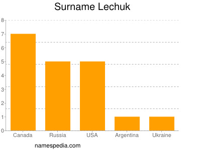 Surname Lechuk