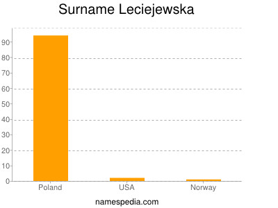Surname Leciejewska