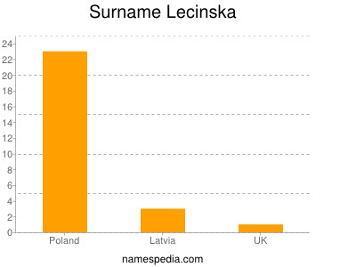 Surname Lecinska