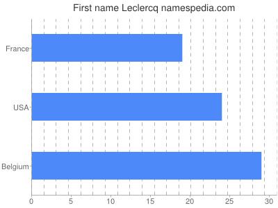 Given name Leclercq