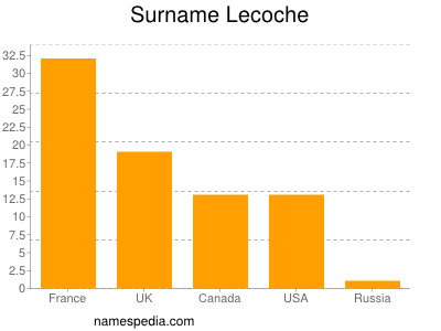 Surname Lecoche