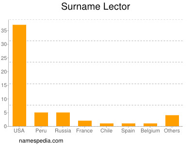 Surname Lector