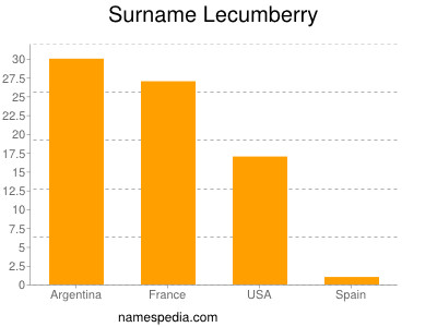 Surname Lecumberry