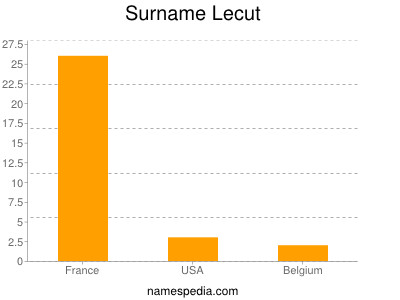 Surname Lecut