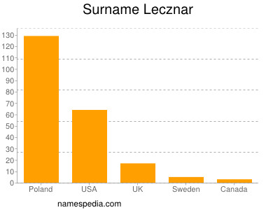 Surname Lecznar