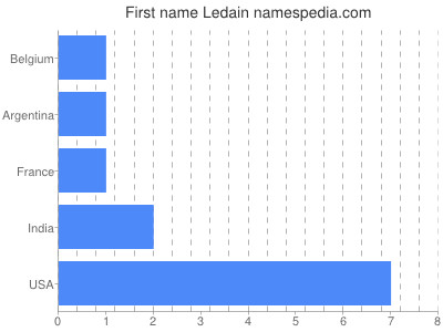 Given name Ledain