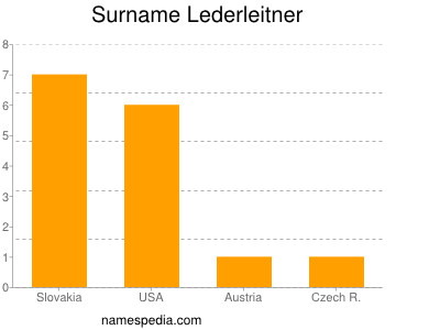 Surname Lederleitner