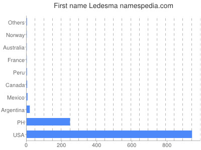 Given name Ledesma
