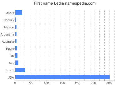 Given name Ledia