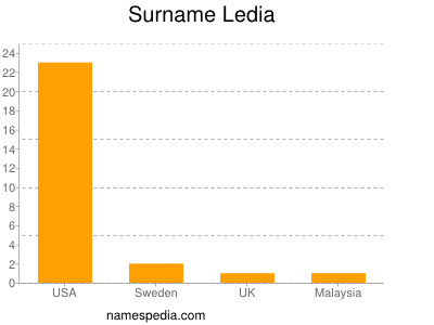 Surname Ledia