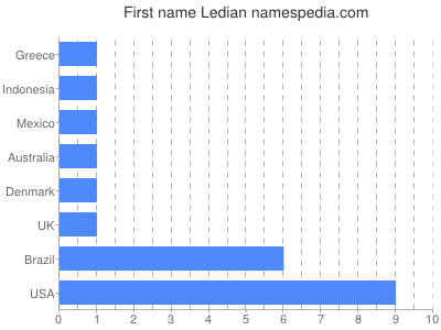 Given name Ledian