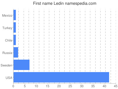 Given name Ledin