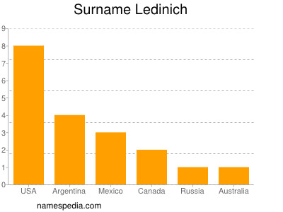 Surname Ledinich