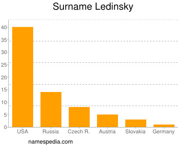 Surname Ledinsky