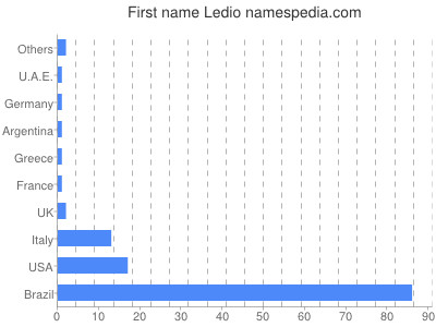 Given name Ledio