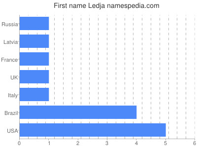 Given name Ledja